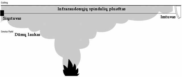 117 10.2.5. Spinduliniai detektoriai Spinduliniai detektoriai dažniausiai naudojami didelio ploto ir aukščio patalpose.