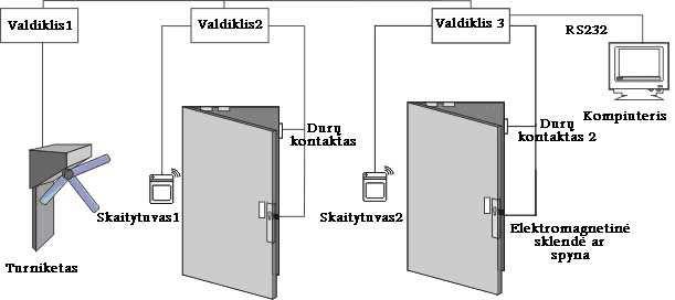 radijo signalus; mišri naudojamos įvairios prieš tai išvardintų būdų kombinacijos (pvz., kortelė + kodas, kortelė + piršto antspaudas). Vienu metu (pvz.