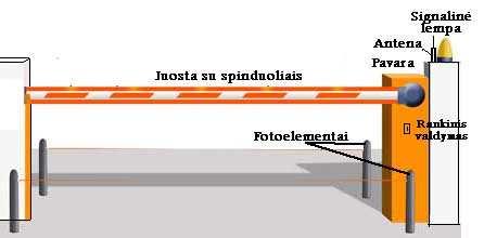 133 12.2.3 Kelio užtvarai Kelio užtvarai naudojami kontroliuojant transporto įvažiavimą į objektą.
