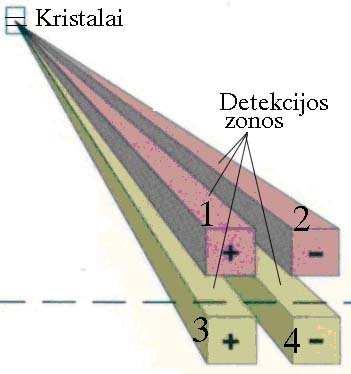 : žmogaus dydžio zonos bus jautrios žmogui ar didesniam objektui, o nejautrios - mažiems objektams (pelėms, katėms, karštiems oro sūkuriams). a) b) c) 3.5 pav.