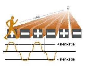 Signalo diagrama Signalo apdorojimo mazgas, gavęs teigiamą ir po to neigiamą impulsus formuoja relės įjungimo signalą.