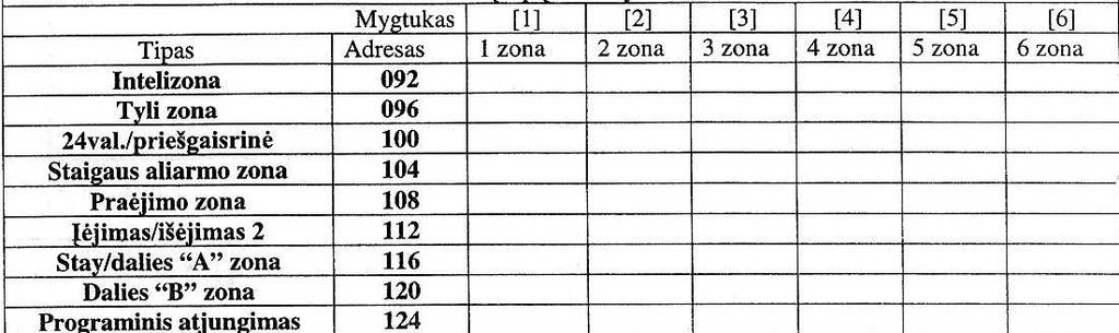 72 7.3. Zonų programavimas Signalizacijos valdiklio zonos suskirstomos į grupes, kurios vadinamos sritimis arba regionais. Programavimo pradžioje yra užprogramuojami zonų tipai.