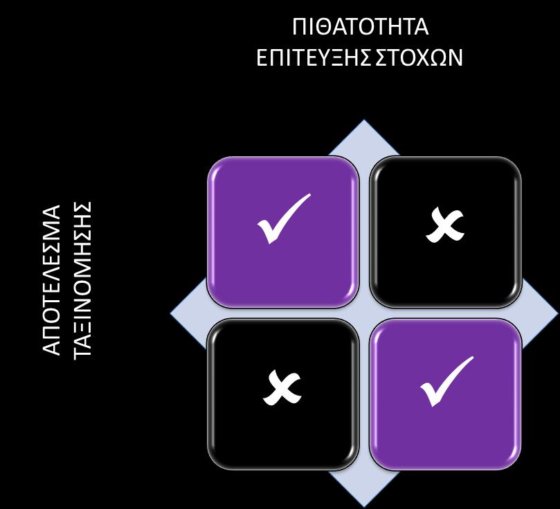 Κατάρτιση της ηςαναθεώρησης του Σχεδίου Διαχείρισης Λεκανών Απορροής Ποταμών του ΥΔ Κρήτης (EL3) Σχήμα 84 Συναξιολόγηση αποτελεσμάτων ταξινόμησης χημικής κατάστασης στην πιθανότητα επίτευξης στόχων