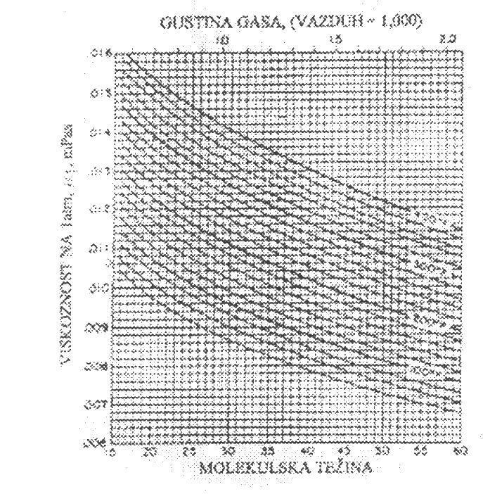 1.1.6 Viskoznost gasa Viskoznost prirodnog gasa zavisi od pritiska, temperature i sastava gasa. Autori Kobajaši i Berouz su razvili korelacione dijagrame sa slika 12. i 13.