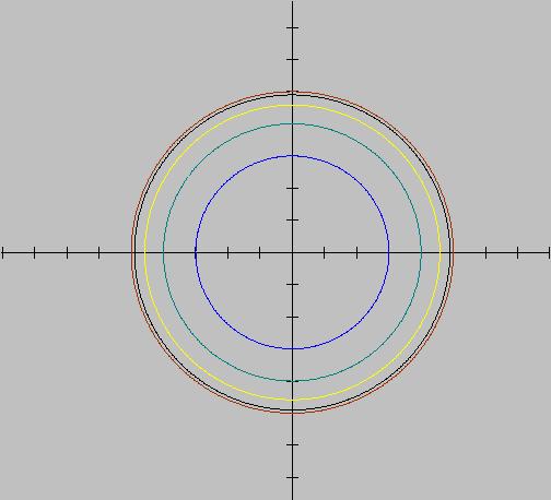 Nivo-krive sa tačkom (0, 0) za c = 5 i kružnicama dobijenim za razne vrednosti c. Uočimo: Vrednosti od c su jednako raspoređene, ali nivokrive nisu.