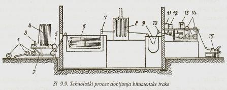 Hidroizolacije na bazi bitumena Hidroizolacioni materijali u rolnama Bitumenski trakasti proizvodi koji se pakuju u rolne, a proizvode se ili samo impregnisanjem, ili