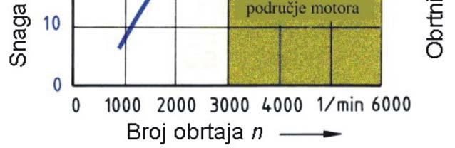 1 Koeficijenti prilagodljivistiu (elastičnosti) Koeficijent prilagodljivosti Momentni E Brzinski e Oto motori 1,25 1,5 1,8 2,2 Dizel motori 1,05 1,2 1,4 1,8 IV.