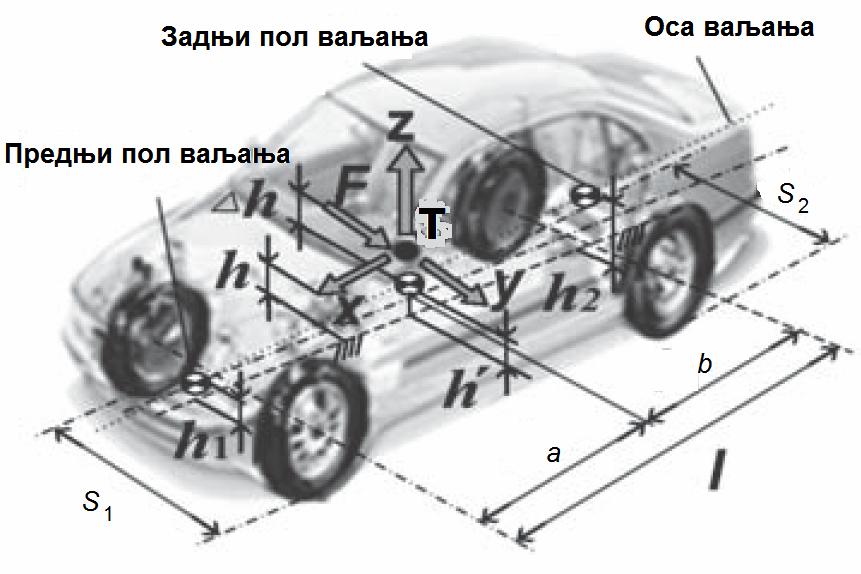 Слика 7.1 Илустрација резерве управљивости 7.3.5 Пример модела за анализу управљивости возила Модел возила са два трага има предности у односу на модел бицикла.