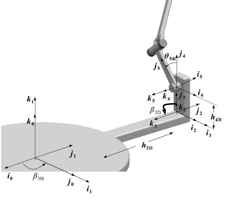 CAPÍTULO 2. ANÁLISIS CINEMÁTICO. 8 Figura 2.2.2: Transformaciones de base desde (i 0,j 0,k 0 ) a (i 5,j 5,k 5 ).