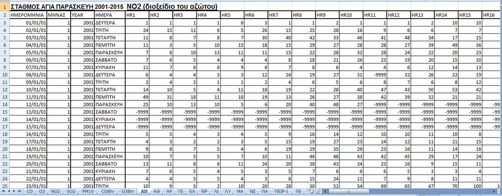 Στατιστική ανάλυση δεδομένων Σκοπός της βάσης δεδομένων είναι ο κάθε χρήστης να έχει δυνατότητα να μελετήσει την χωρική και χρονική διακύμανση της ατμοσφαιρικής ρύπανσης και την ποιότητα της