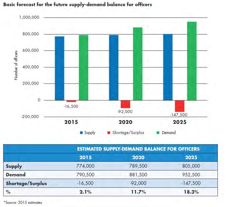 Estimated future supply &