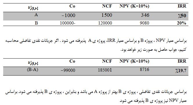 بررسی تناقض میان روش های ارزیابی NPV و IRR حالت دوم )متفاوت