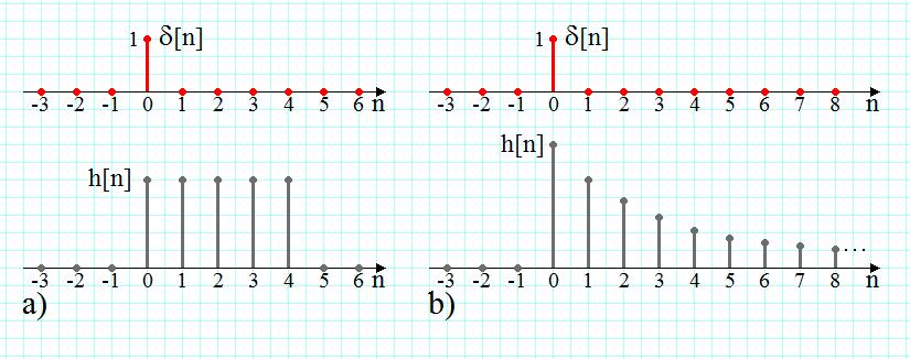 SLITD cu răspuns fini la impuls (FIR) şi cu răspuns infini la impuls (IIR) FIR IIR b n, 0 n M hn a0 0, in res Raspuns la impuls cu duraa
