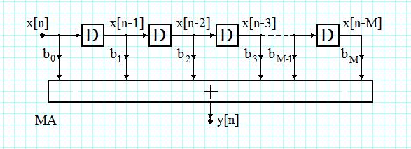 un sisem FIR : yn z n a 0 Sub-sisemul = muliplicaor cu /a 0 Subsiuim cele M