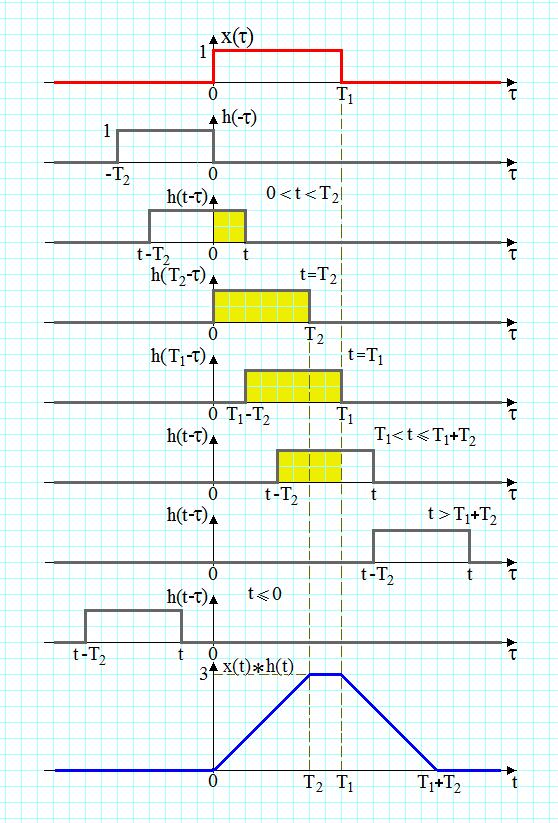 Exemplul ) semnale de duraa finia f T g T Duraa convoluiei = T +T (suma duraelor celor doua semnale) 0, 0, 0 T f g T, T T T T, T T T 0, TT 35 Se