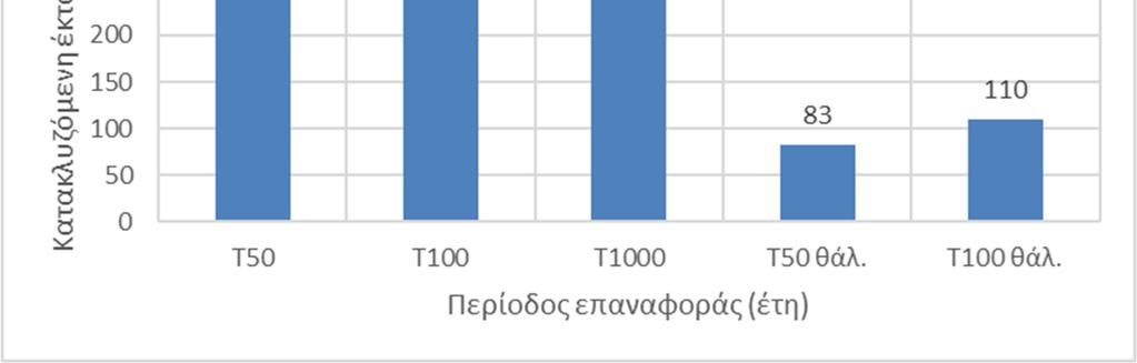 Τα μέχρι σήμερα διαθέσιμα υδρολογικά δεδομένα δεν επαρκούν για µία τεκμηριωμένη πρόβλεψη της επίδρασης της κλιματικής αλλαγής στη συχνότητα εμφάνισης των πλημμυρών.