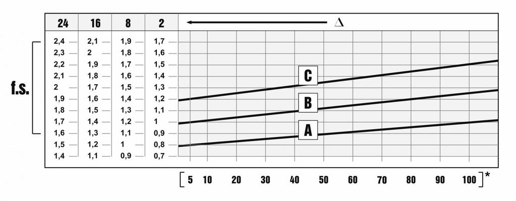S Seres / ATEX / IEC 1.4 SERVICE FACTOR The servce factor (f.s.) depends on the operatng condtons the gear s subjected to.