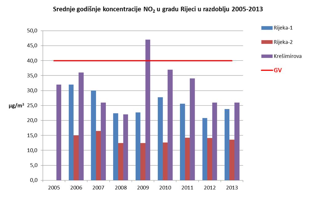 unakrsnim protocima). 2 Koncentracije NO 2 pratile su se i na postajama lokalne gradske mreže Ulica F.