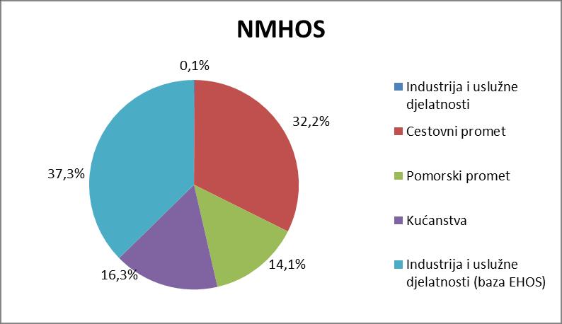 doprinosi oko 50% uz napomenu da prikazane emisije iz pomorskog prometa obuhvaćaju samo emisije iz luke Rijeka, a ne i ostalih luka na širem području (luka Omišalj i luka Bakar).