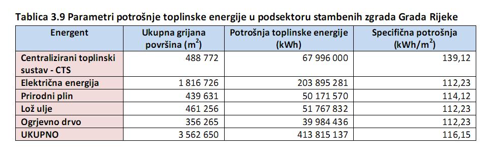 djelatnosti), promet i javna rasvjeta. 3 Podaci o potrošnji toplinske energije u podsektoru kućanstvo (ukupno 53.892 kućanstva) po energentima za 2008.