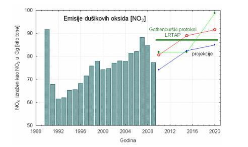 Izvor: Ocjena kvalitete zraka na teritoriju Republike Hrvatske u razdoblju 2006 2010 godine prema Direktivi 2008/50/EC (DHMZ, 2012) Slika 5-13.