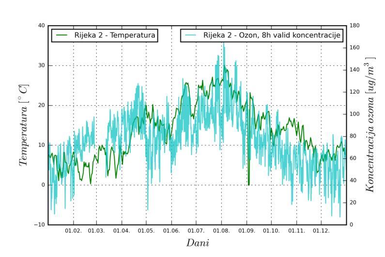 mjerenja 8h validiranih koncentracija ozona i satnih validiranih koncentracija NO 2 (Slika 6-2.) koja ne upućuje na linearnu vezu između koncentracija NOx i koncentracija prizemnog ozona.