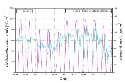 Usporedbom mjerenih koncentracija ozona i modeliranih vrijednosti temperature i