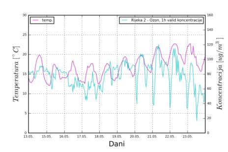 prizemnog ozona odgovara trendu porasta i pada temperature (kao i tijekom 2013.