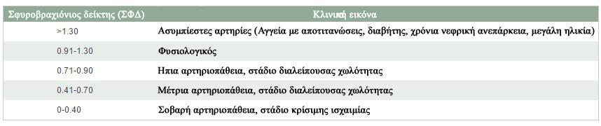 Εικόνα 11: Μέτρηση της αρτηριακής πίεσης στα σφυρά με πιεσόμετρο και ειδικό ηχοβολέα Doppler. (http://www.dr-paraskevas.com/css/images/195.