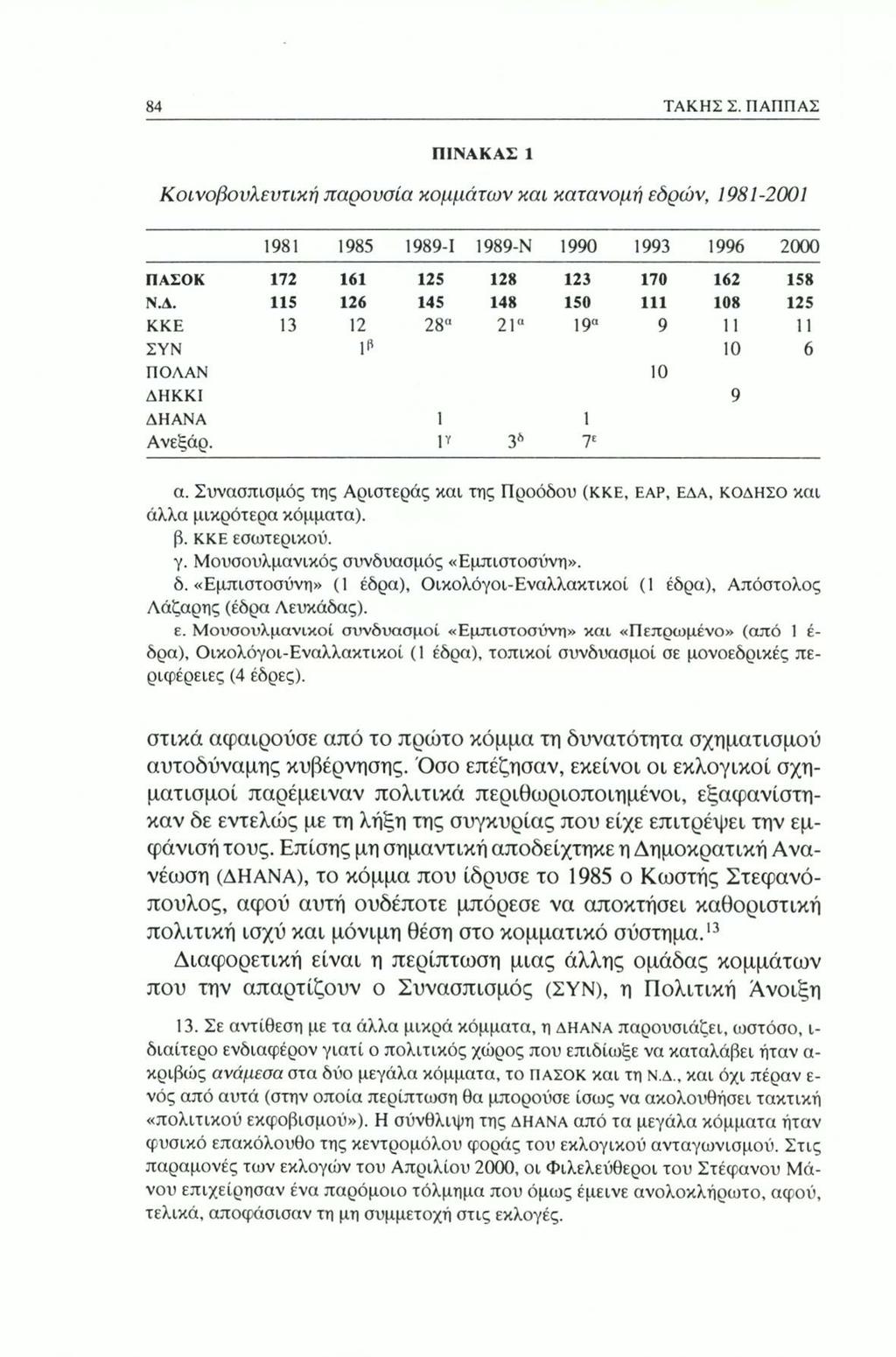 84 ΤΑΚΗΣ Σ. ΙΊΑΠΠΑΣ ΠΙΝΑΚΑΣ 1 Κοινοβουλευτική παρουσία κομμάτων και κατανομή εδρών, 1981-2001 1981 1985 1989-1 1989-Ν 1990 1993 1996 2000 ΠΑΣΟΚ 172 161 125 128 123 170 162 158 Ν.Δ.