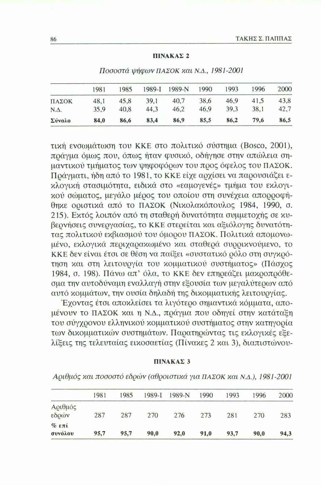 86 ΤΑΚΗΣ Σ. ΠΑΠΠΑΣ ΠΙΝΑΚΑΣ 2 Ποσοστά ψήφων ΠΑΣΟΚ και Ν.Δ.