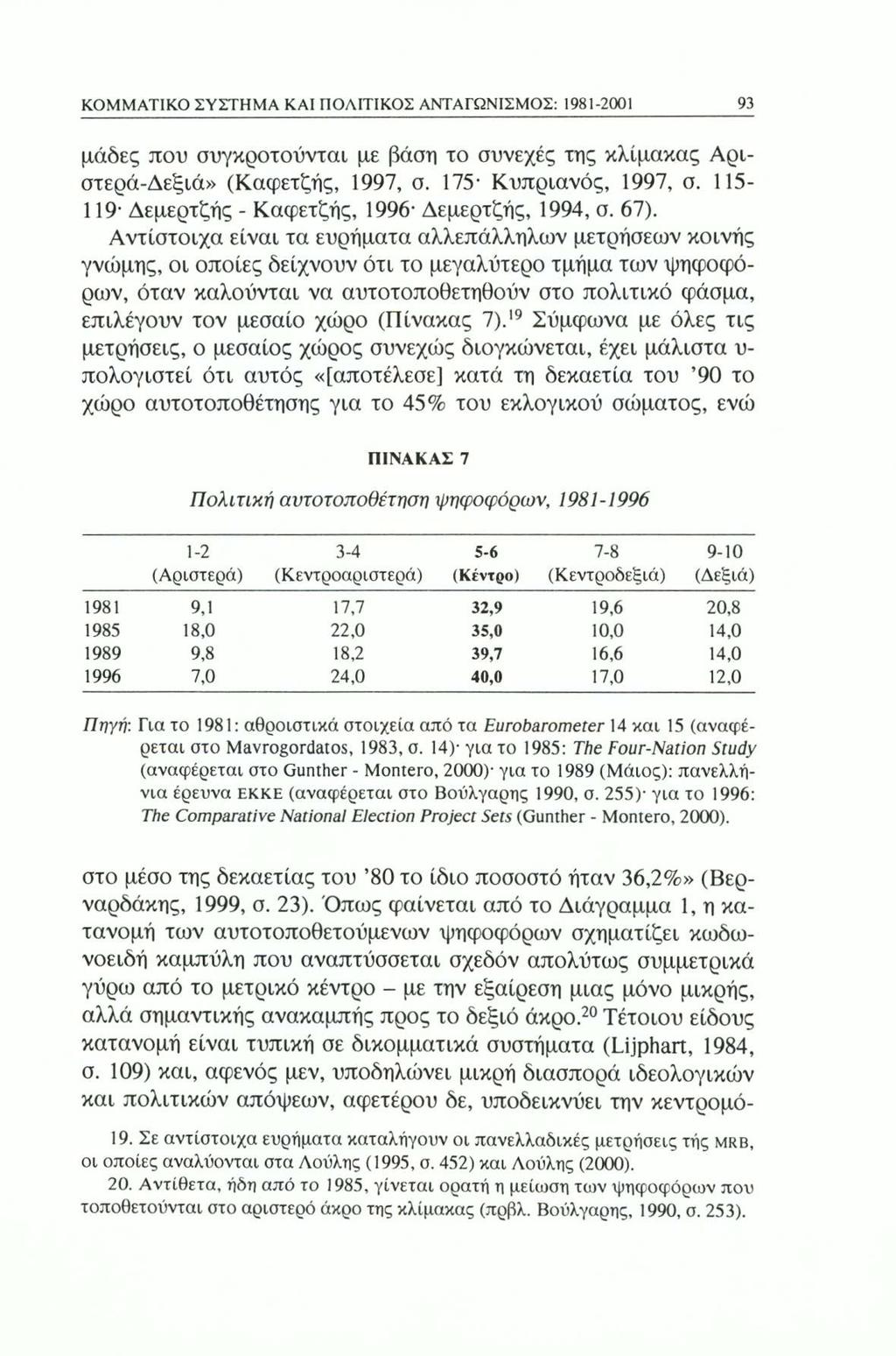 ΚΟΜΜΑΤΙΚΟ ΣΥΣΤΗΜΑ ΚΑΙ ΠΟΛΙΤΙΚΟΣ ΑΝΤΑΓΩΝΙΣΜΟΣ: 1981-2001 93 μάδες που συγκροτούνται με βάση το συνεχές της κλίμακας Αριστερά-Δεξιά» (Καφετζής, 1997, σ. 175 Κυπριανός, 1997, σ.