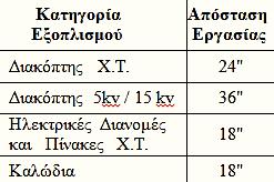 lg I a = K + 0.662 (lg I bf ) + 0.0966 (V) + 0.000526 (G) + 0.5588 (V) (lg I bf ) - 0.00304 (G) (lg I bf ) Για συστήματα μεταξύ 1 έως 15 kv: lg I a = 0.00402 + 0.