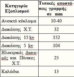 η απόσταση εργασίας που συνηθίζεται συνήθως στους υπολογισμούς,αλλά πρέπει να καταβληθούν προσπάθειες για τον προσδιορισμό των πραγματικών απόστάσεων εργασίας.
