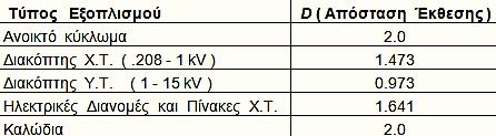 ( 2 ) lg E n = K 1 + K 2 + 1.081 ( lg I a ) + 0.0011 ( G ) Όπου : En = ενέργεια κανονικοποιημένη για απόσταση 610 mm και διάρκεια τόξου 0,2 sec σε Joules / cm2 K1 = - 0.792 για ανοιχτά τόξα και - 0.