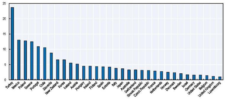 πασχόληση στη εωργία, 2010 (%