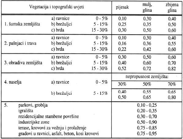 Prema racionalnoj metodi, maksimalni protok Q max koji se formira na nekom slivnom podruĉju odreċuje se primjenom jednostavnog izraza: gdje je: A površina sliva i (t 0,P r ) mjerodavna jaĉina oborine