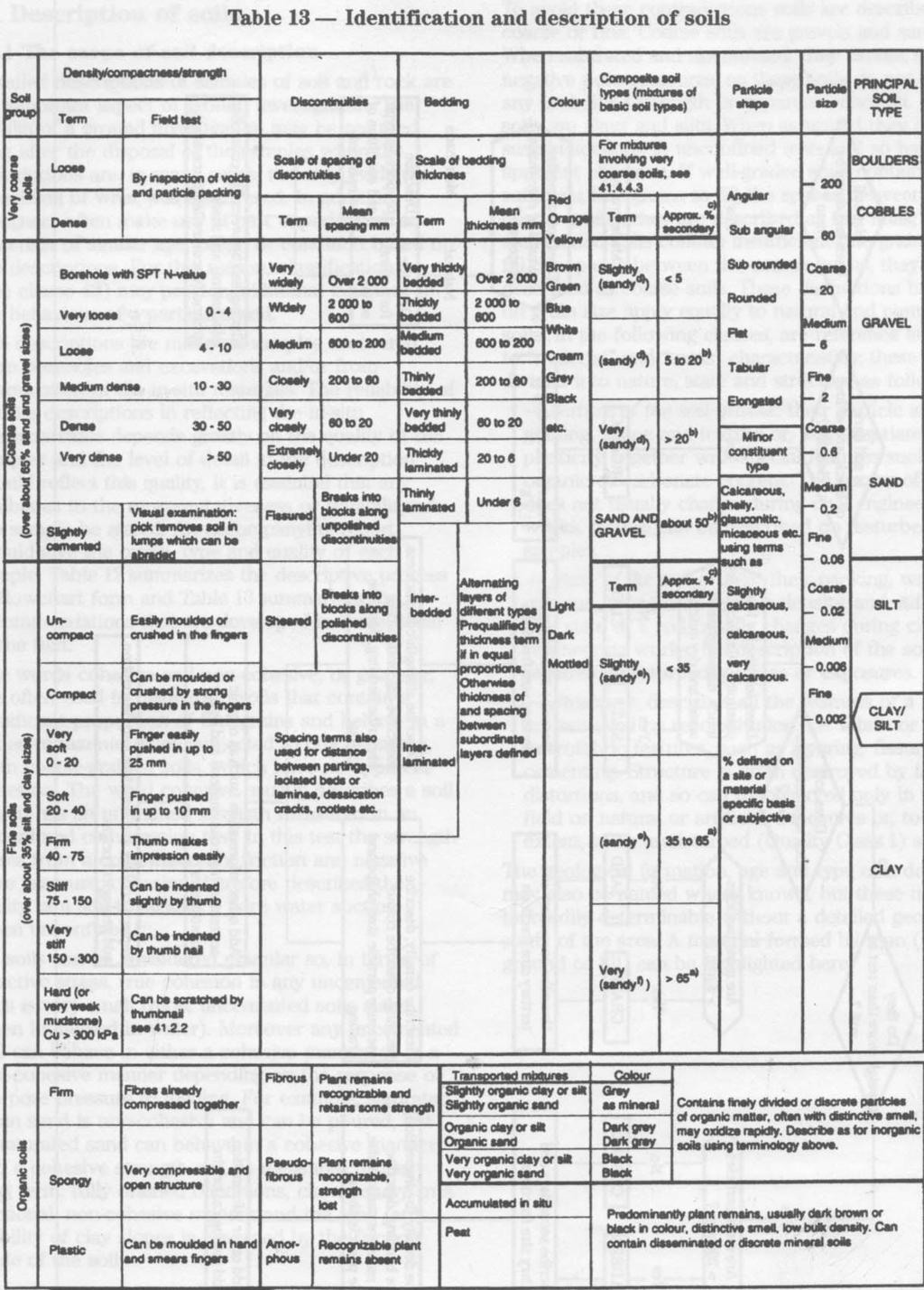 Izvor britanski standard za geotehnička istraživanja: Code of