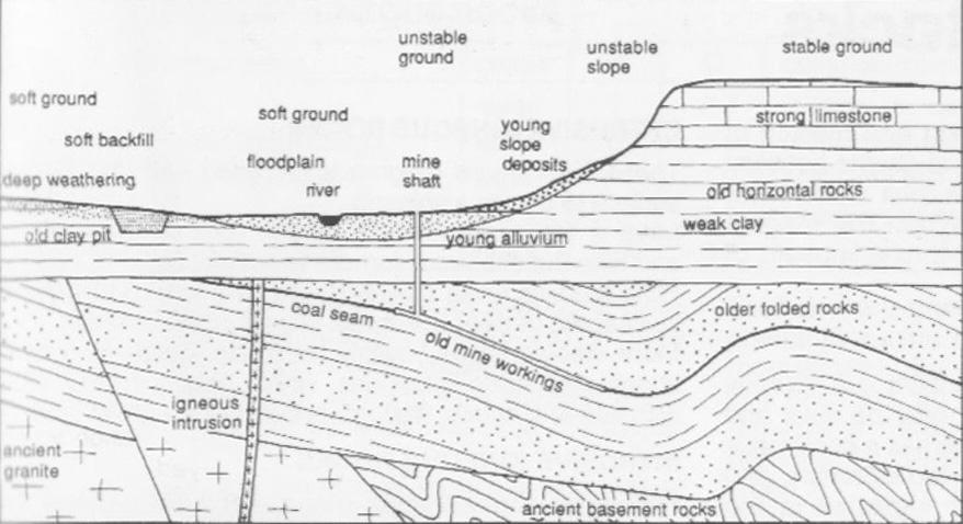 Opis geološkog profila u Midland-u (Engleska): Većina stijena nastala je prije 200-300 milijuna godina, kada se to područje nalazilo blizu ekvatora u okolišu močvare u delti, nakon čega je tektonskim