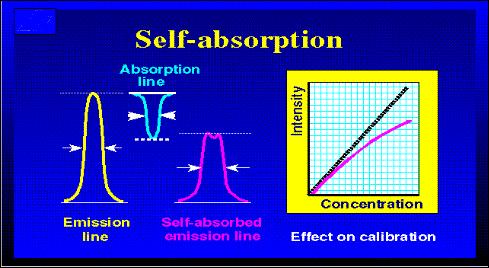 Autoapsorpcija atomi u zonama više temperature emitiraju zračenje, a atomi u zonama niže temperature apsorbiraju zračenje