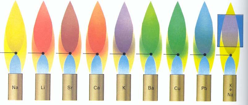 boja plamena intenzitet emisijske linije proporcionalan je broju vrsta prisutnih u plamenu broj atoma koji emitiraju