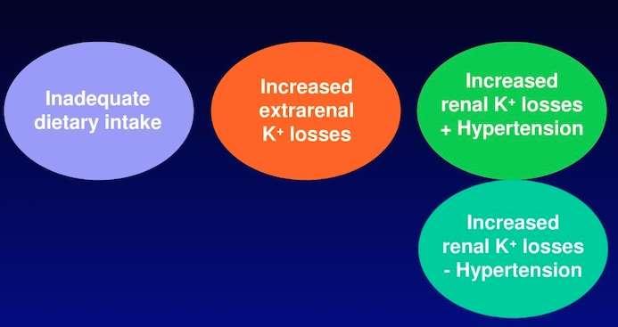 Tulburare a balantei externe (deficit de K + total) sau a balantei interne (schimburi transcelulare) Alcaloza Tratarea cetoacidozei diabetice Catecolaminele (condiții de stres) Paralizie periodică