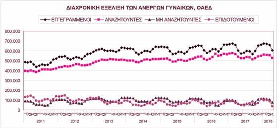 Όσον αφορά τους ανέργους, ο αριθμός των εγγεγραμμένων γυναικών από τις 600.000 κατά μέσο όρο που κυμαινότανε μηνιαία την χρονική περίοδο 2013 2015, τα τελευταία δύο έτη παρουσιάζει αύξηση κατά 20.