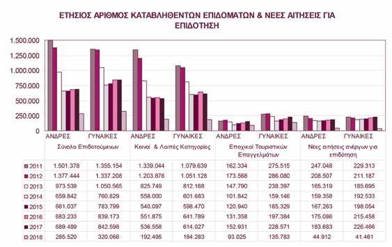 Εγγεγραμμένων Ανέργων στα μητρώα του ΟΑΕΔ, 2010-2018 Επεξεργασία: ΙΝΕ/ΓΣΕΕ (Γ.