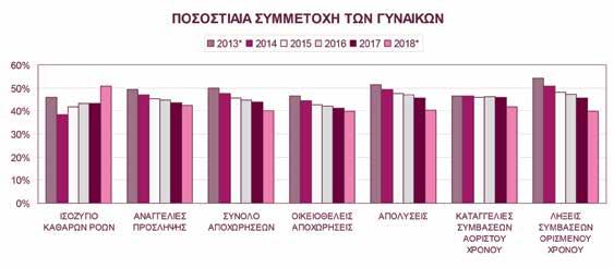 Το θετικό ισοζύγιο των ροών απασχόλησης δημιουργείται καθώς οι αποχωρήσεις αναλογούν σταθερά περί το 94% των συνολικών προσλήψεων σε άνδρες και γυναίκες (Διαγράμματα 13 & 14).