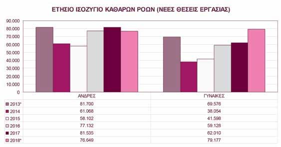 Υπουργείο Εργασίας και Κοινωνικής Ασφάλισης, ΕΡΓΑΝΗ: Μηνιαίοι πίνακες ροών απασχόλησης 2013-2018, Επεξεργασία: ΙΝΕ / ΓΣΕΕ (Γ.