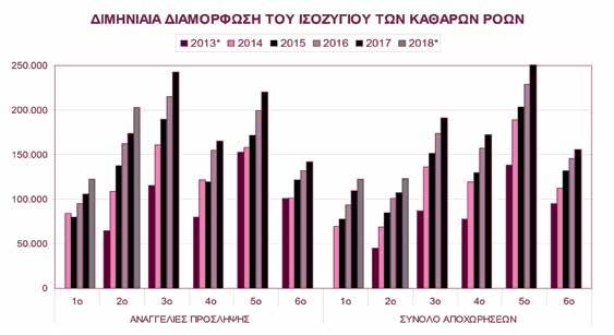 Όπως διαπιστώνουμε από το διάγραμμα 16, η διμηνιαία διαμόρφωση των αναγγελιών πρόσληψης των γυναικών είναι αυξητική κατ έτος, όμως οι περισσότερες προσλήψεις πραγματοποιούνται κατά το 2ο, 3ο και 5ο