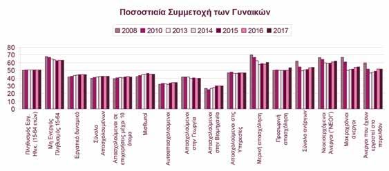 Διάγραμμα 4: Ποσοστιαία συμμετοχή των Γυναικών στα Βασικά χαρακτηριστικά, 2008-2017 Στη διάρκεια της εν λόγου περιόδου, καθώς η οικονομική κρίση επηρέασε κυρίως την ανδρική απασχόληση, αυξήθηκε η