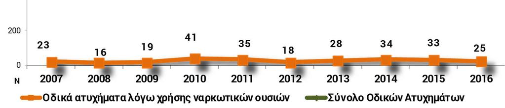 ΚΕΦΑΛΑΙΟ 9 Κοινωνικές Προεκτάσεις της Χρήσης: Η Παράνομη Αγορά των Ναρκωτικών Τροχαία ατυχήματα Ο αριθμός των τροχαίων τα οποία οφείλονται σε χρήση ναρκωτικών ουσιών αποτελεί συμπληρωματική ένδειξη