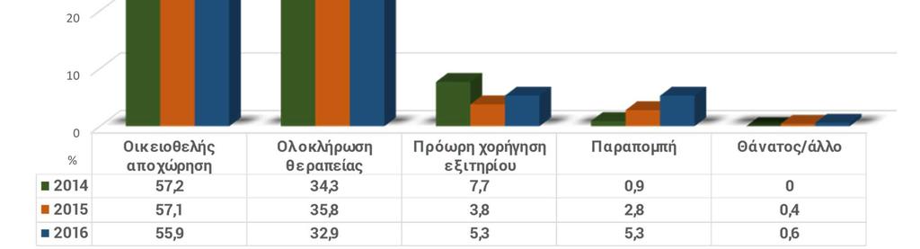 6 Στελέχωση (2014-2016) 2014 2015 2016 Αριθμός θέσεων Προσωπικού 86,2 89,6 94,3 Αριθμός θέσεων Εθελοντών 1 4 5,8 Αριθμός ομών Θεραπείας 10 11 14 ΠΗΓΗ: ΕΚΤΕΠΝ 2018.